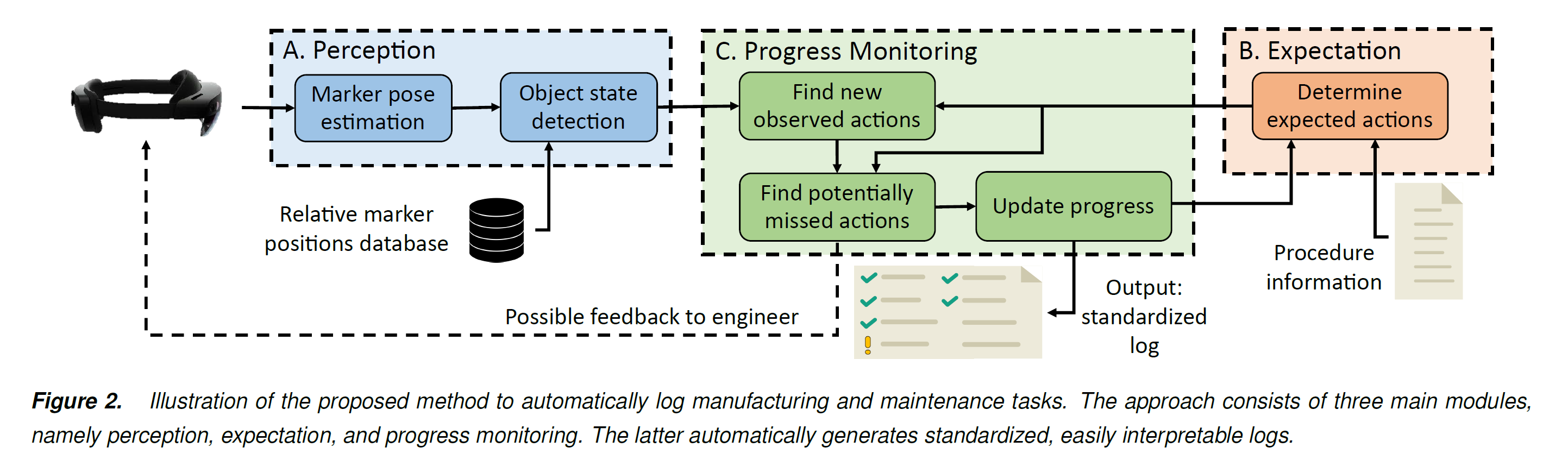 Illustration of the proposed method to automatically log manufacturing and maintenance tasks. The approach consists of three main modules, namely perception, expectation, and progress monitoring. The latter automatically generates standardized, easily interpretable logs.