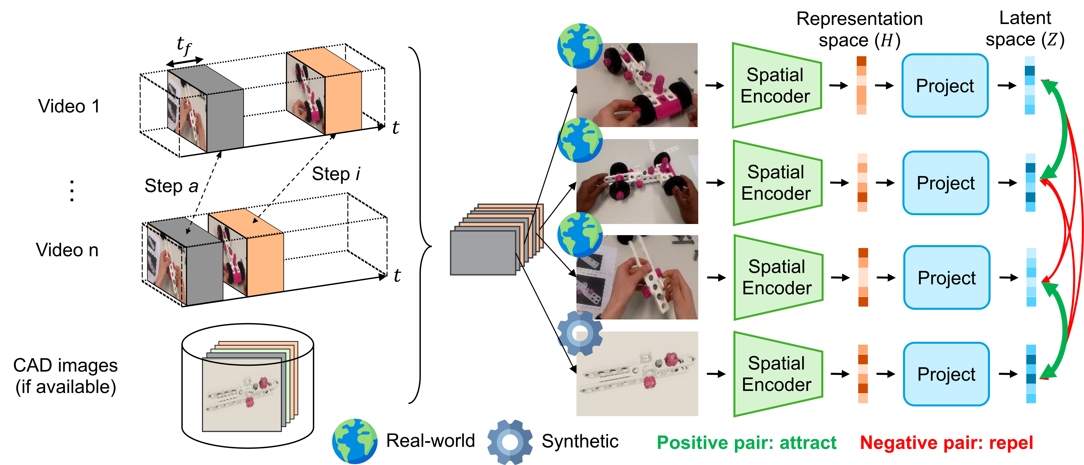 Key-Frame Sampling (KFS) contrastive pretraining around step completions for occlusion-robust spatial features.