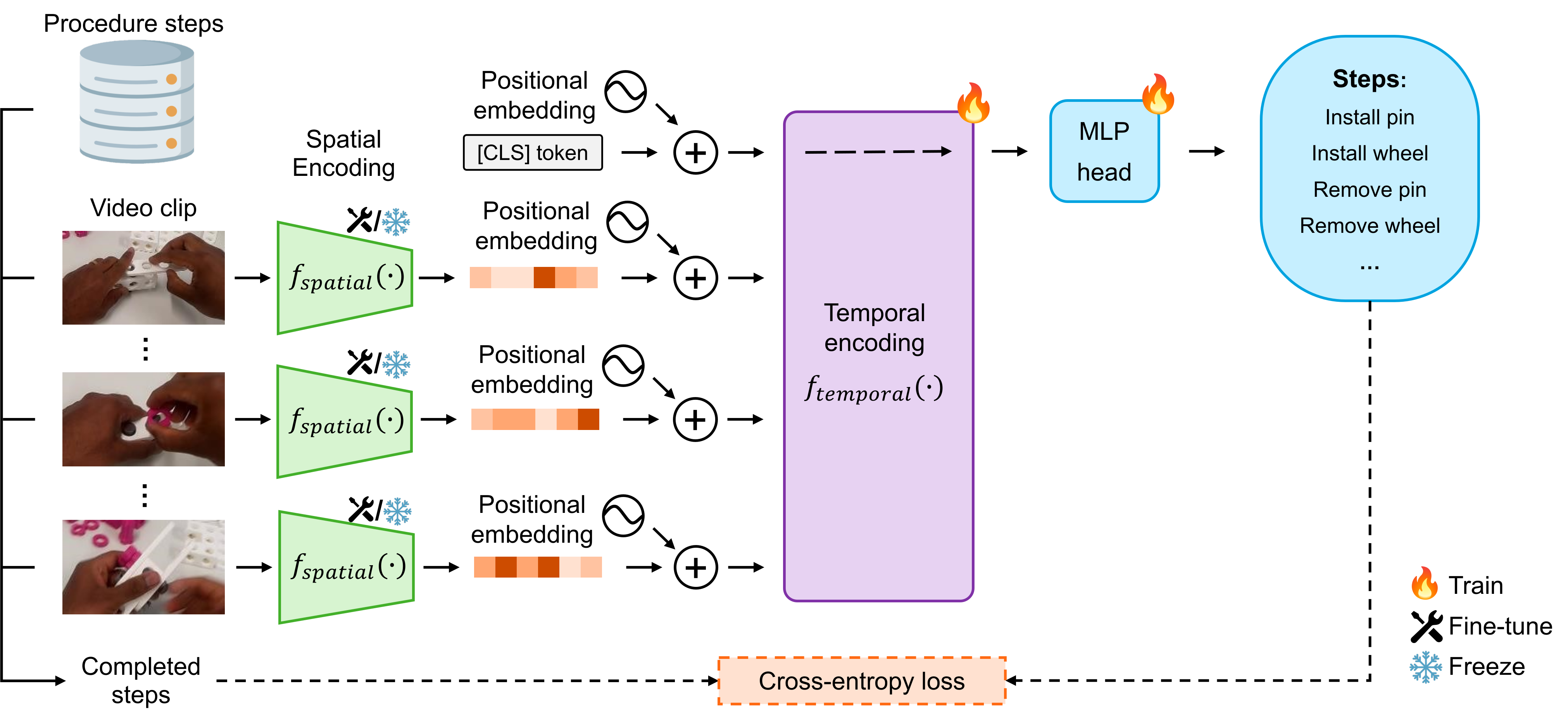 Block diagram of the spatio-temporal stream: spatial embeddings + [CLS] → temporal transformer → MLP for multi-label step-completion.